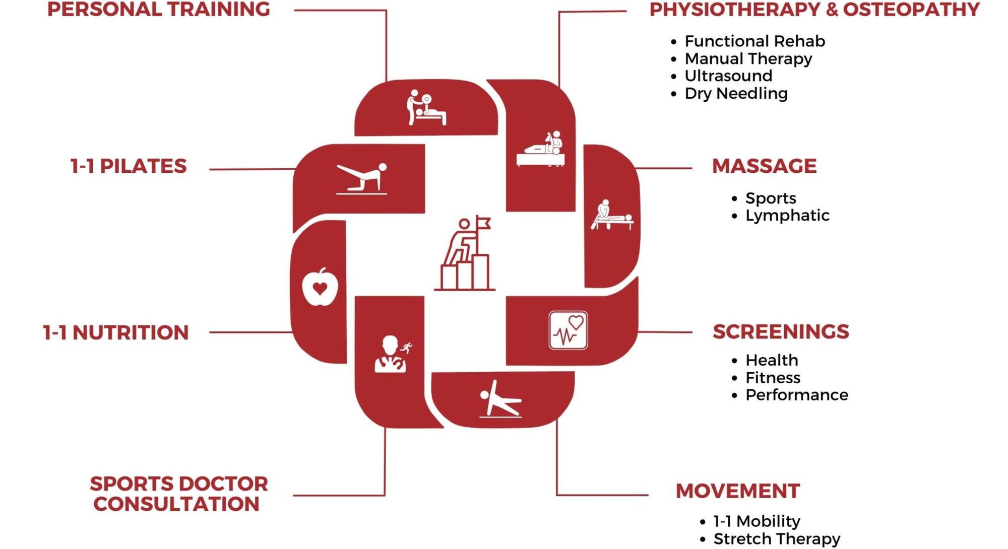 UFIT's Circle of Care