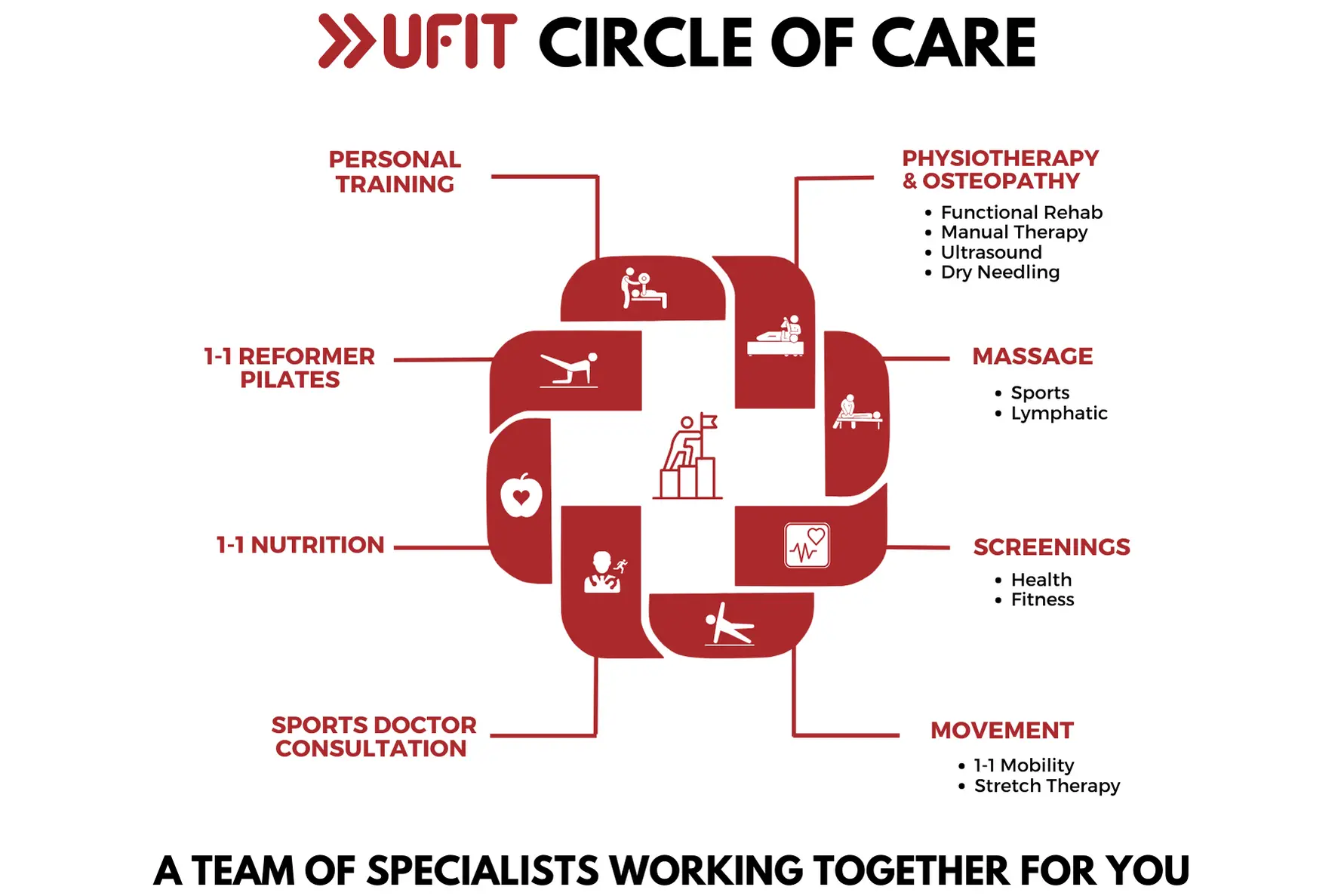 UFIT Circle of Care diagram